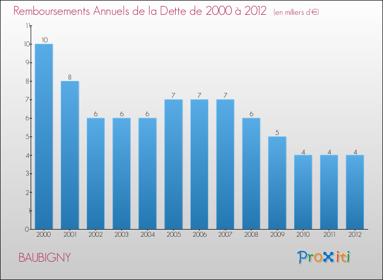 Evolution de l'annuité de la dette pour la commune de BAUBIGNY de 2000 à 2012 Annuités de la dette pour BAUBIGNY de 2000 à 2012