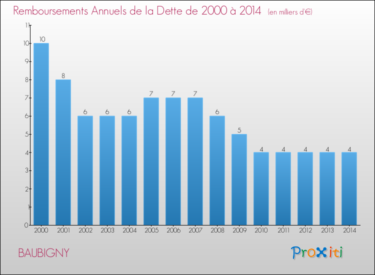 Evolution de l'annuité de la dette pour la commune de BAUBIGNY de 2000 à 2014 Annuités de la dette pour BAUBIGNY de 2000 à 2014