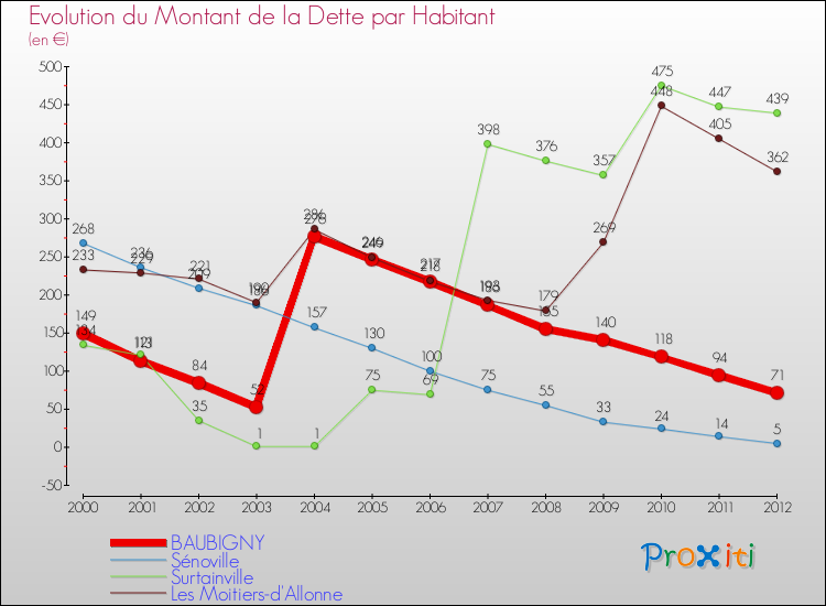 Evolution de la dette par habitant pour la commune de BAUBIGNY et les communes proches de 2000 à 2012 Comparaison de la dette par habitant pour BAUBIGNY et les communes voisines de 2000 à 2012