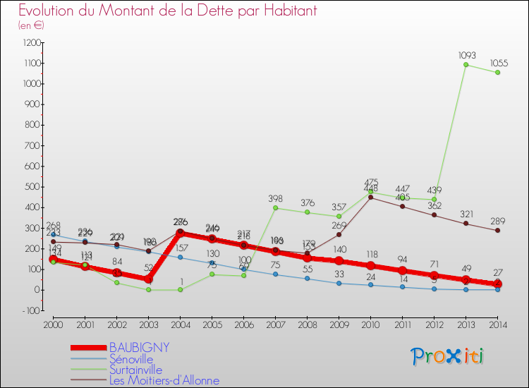 Evolution de la dette par habitant pour la commune de BAUBIGNY et les communes proches de 2000 à 2014 Comparaison de la dette par habitant pour BAUBIGNY et les communes voisines de 2000 à 2014