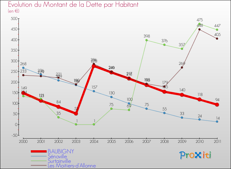 Evolution de la dette par habitant pour la commune de BAUBIGNY et les communes proches Comparaison de la dette par habitant pour BAUBIGNY et les communes voisines