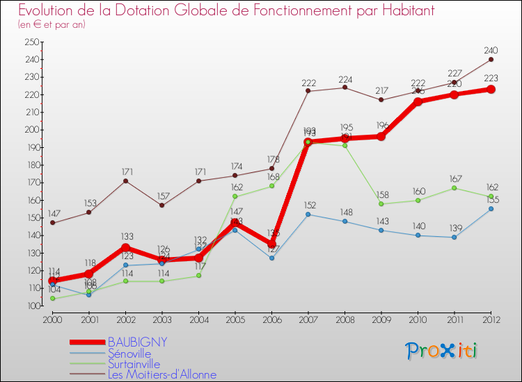 Evolution et montant de la dotation globale de fonctionnement par Habitant pour BAUBIGNY et les communes proches Comparaison des dotations globales de fonctionnement par habitant pour BAUBIGNY et les communes voisines