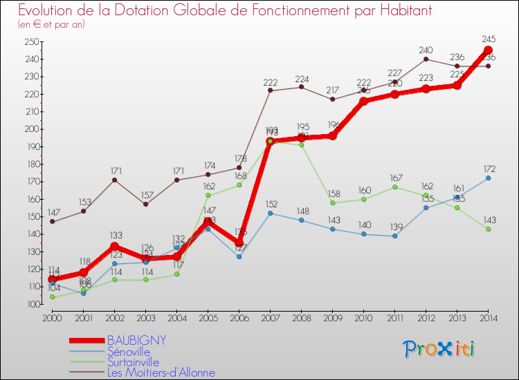 Evolution et montant de la dotation globale de fonctionnement par Habitant pour BAUBIGNY et les communes proches de 2000 à 2014. Comparaison des dotations globales de fonctionnement par habitant pour BAUBIGNY et les communes voisines de 2000 à 2014.