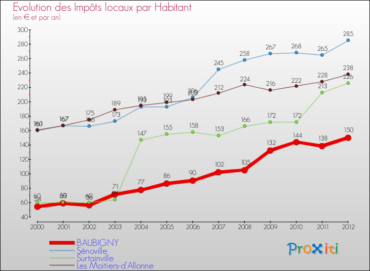 Evolution et montant des impôts locaux par Habitant pour BAUBIGNY et les communes proches Comparaison des impôts locaux par habitant pour BAUBIGNY et les communes voisines