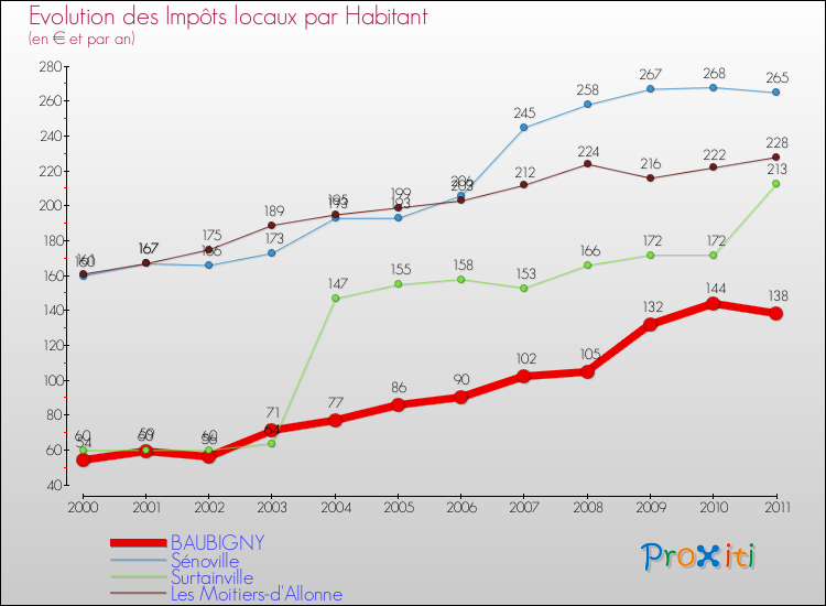 Evolution et montant des impôts locaux par Habitant pour BAUBIGNY et les communes proches Comparaison des impôts locaux par habitant pour BAUBIGNY et les communes voisines