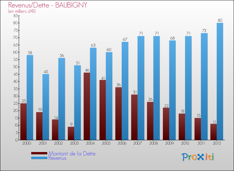 Evolution comparée de la dette et des revenus pour la commune de BAUBIGNY de 2000 à 2012 Comparaison de la dette et des revenus pour BAUBIGNY de 2000 à 2012