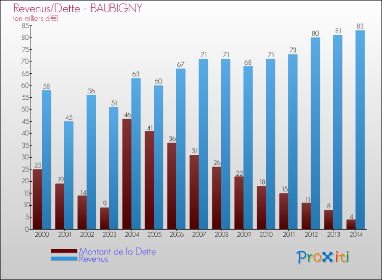 Evolution comparée de la dette et des revenus pour la commune de BAUBIGNY de 2000 à 2014 Comparaison de la dette et des revenus pour BAUBIGNY de 2000 à 2014