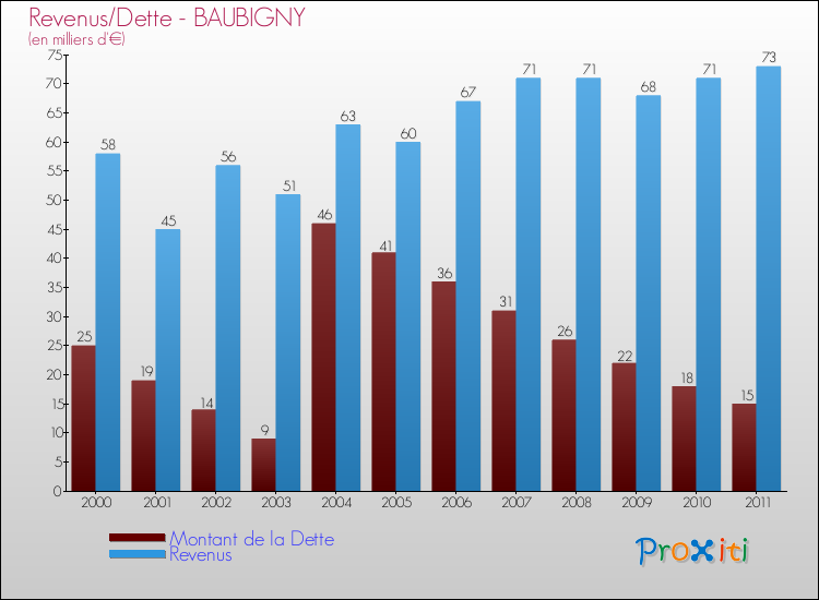 Evolution comparée de la dette et des revenus pour la commune de BAUBIGNY de 2000 à 2011 Comparaison de la dette et des revenus pour BAUBIGNY de 2000 à 2011