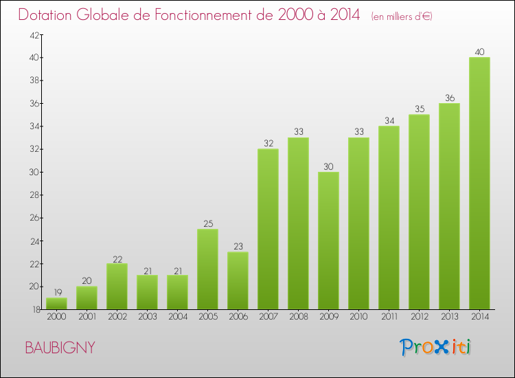 Evolution du montant de la Dotation Globale de Fonctionnement pour la commune de BAUBIGNY de 2000 à 2014 Evolution du montant de la Dotation Globale de Fonctionnement pour BAUBIGNY de 2000 à 2014