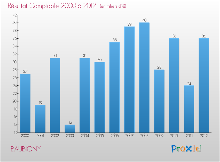 Evolution du résultat comptable pour la commune de BAUBIGNY de 2000 à 2012 Evolution du résultat comptable pour BAUBIGNY de 2000 à 2012