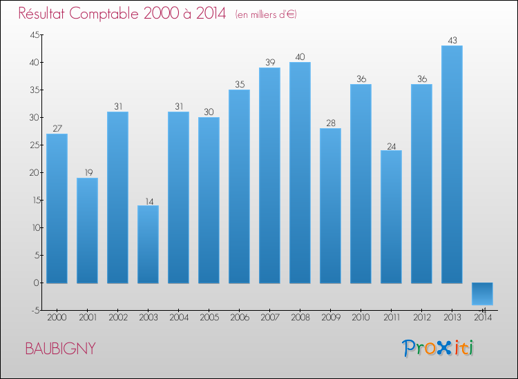 Evolution du résultat comptable pour la commune de BAUBIGNY de 2000 à 2014 Evolution du résultat comptable pour BAUBIGNY de 2000 à 2014