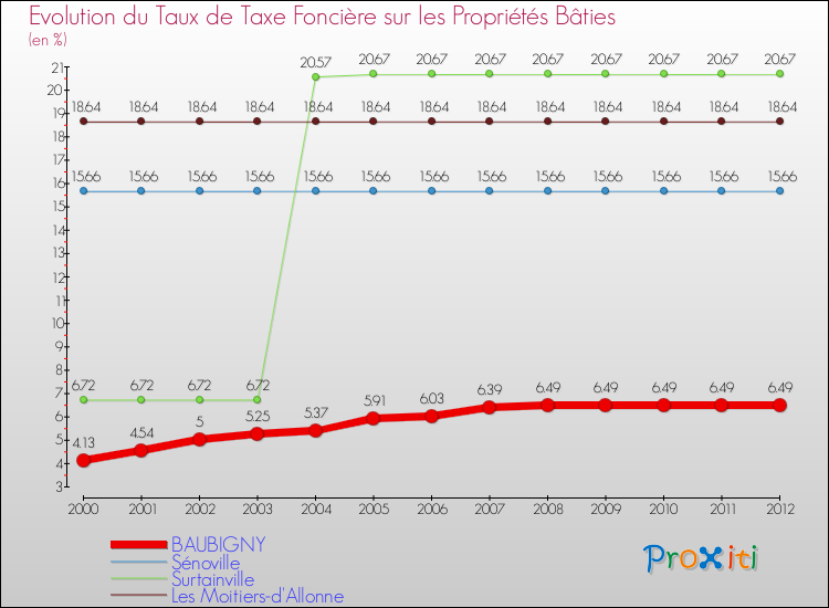 Evolution du taux de la taxe foncière sur le bati pour BAUBIGNY et les communes proches de 2000 à 2012 Comparaison des taux de taxe foncière sur le bati pour BAUBIGNY et les communes voisines de 2000 à 2012