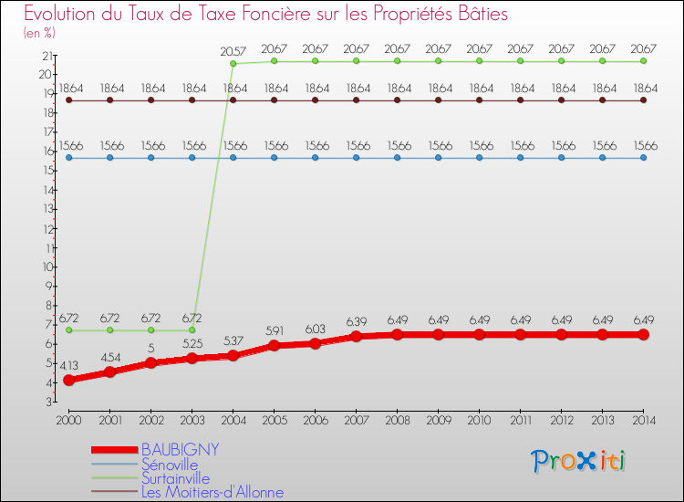 Evolution du taux de la taxe foncière sur le bati pour BAUBIGNY et les communes proches de 2000 à 2014 Comparaison des taux de taxe foncière sur le bati pour BAUBIGNY et les communes voisines de 2000 à 2014