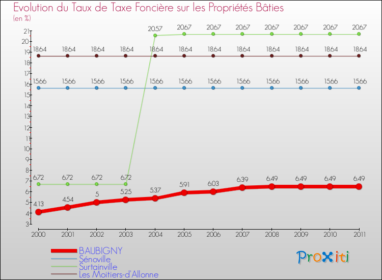 Evolution du taux de la taxe foncière sur le bati pour BAUBIGNY et les communes proches Comparaison des taux de taxe foncière sur le bati pour BAUBIGNY et les communes voisines
