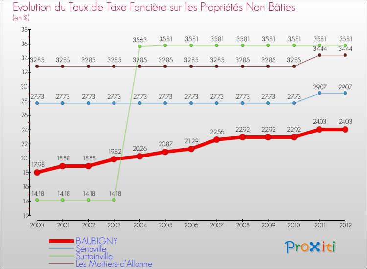 Evolution du taux de la taxe foncière sur les immeubles et terrains non batis pour BAUBIGNY et les communes proches de 2000 à 2012 Comparaison des taux de la taxe foncière sur les immeubles et terrains non batis pour BAUBIGNY et les communes voisines de 2000 à 2012