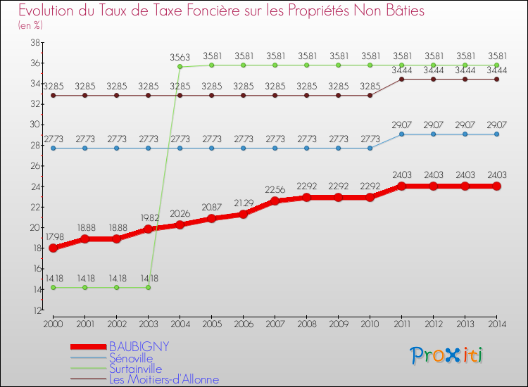 Evolution du taux de la taxe foncière sur les immeubles et terrains non batis pour BAUBIGNY et les communes proches de 2000 à 2014 Comparaison des taux de la taxe foncière sur les immeubles et terrains non batis pour BAUBIGNY et les communes voisines de 2000 à 2014