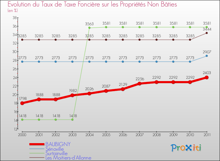 Evolution du taux de la taxe foncière sur les immeubles et terrains non batis pour BAUBIGNY et les communes proches Comparaison des taux de la taxe foncière sur les immeubles et terrains non batis pour BAUBIGNY et les communes voisines