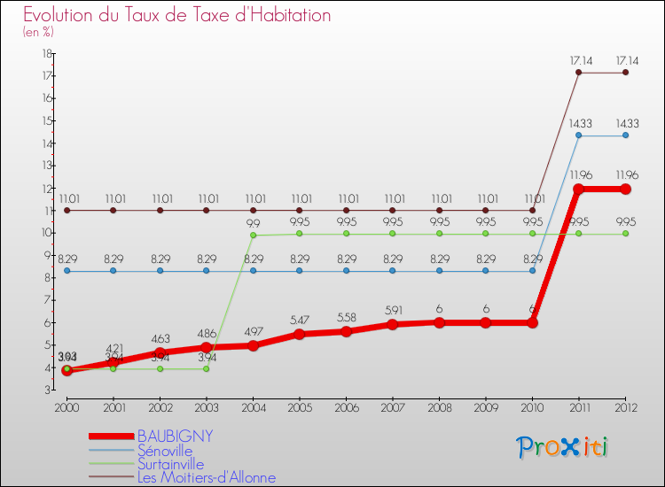 Evolution du taux de la taxe d'habitation pour BAUBIGNY et les communes proches Comparaison des taux de la taxe d'habitation pour BAUBIGNY et les communes voisines