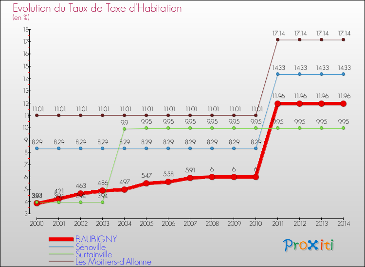 Evolution du taux de la taxe d'habitation pour BAUBIGNY et les communes proches de 2000 à 2014 Comparaison des taux de la taxe d'habitation pour BAUBIGNY et les communes voisines de 2000 à 2014
