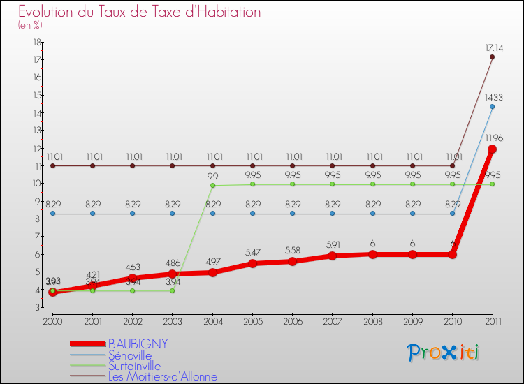 Evolution du taux de la taxe d'habitation pour BAUBIGNY et les communes proches Comparaison des taux de la taxe d'habitation pour BAUBIGNY et les communes voisines
