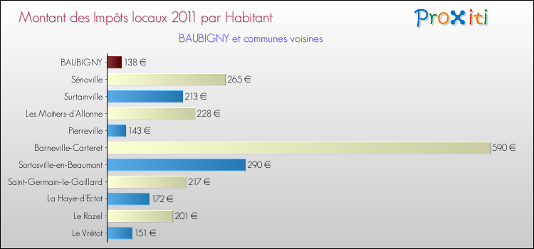 Montant des impôts locaux par Habitant pour BAUBIGNY et les communes proches Comparaison des impôts locaux par habitant pour BAUBIGNY et les communes voisines
