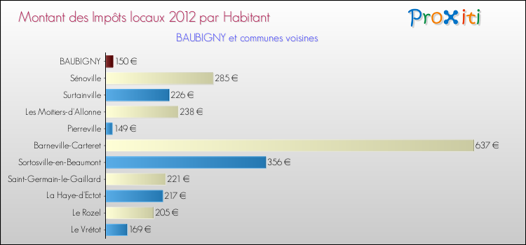 Montant des impôts locaux par Habitant pour BAUBIGNY et les communes proches Comparaison des impôts locaux par habitant pour BAUBIGNY et les communes voisines