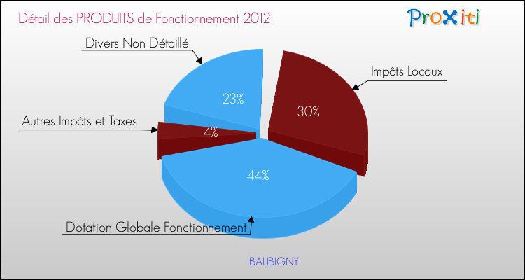 Décomposition du Budget de Fonctionnement 2012 de la commune de BAUBIGNY Budget de Fonctionnement 2012 pour la commune de BAUBIGNY