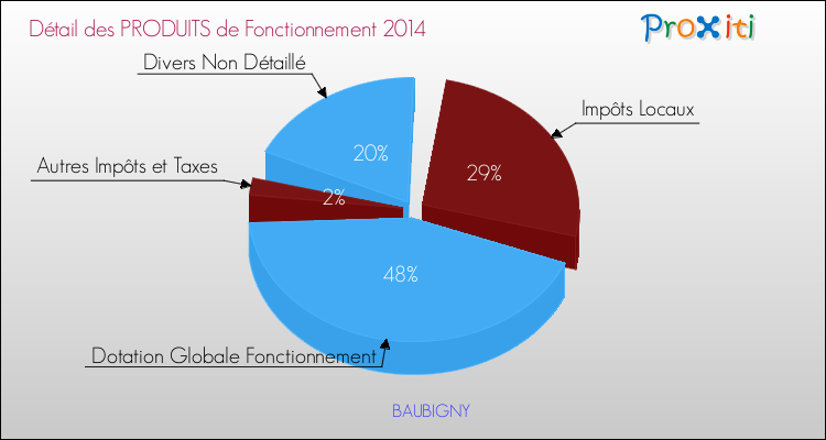 Décomposition du Budget de Fonctionnement 2014 de la commune de BAUBIGNY Budget de Fonctionnement 2014 pour la commune de BAUBIGNY