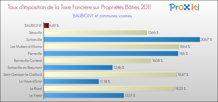 Taux d'imposition de la taxe foncière sur le bati 2011 pour BAUBIGNY et les communes proches Comparaison des taux d'imposition de la taxe foncière sur le bati 2011 pour BAUBIGNY et les communes voisines