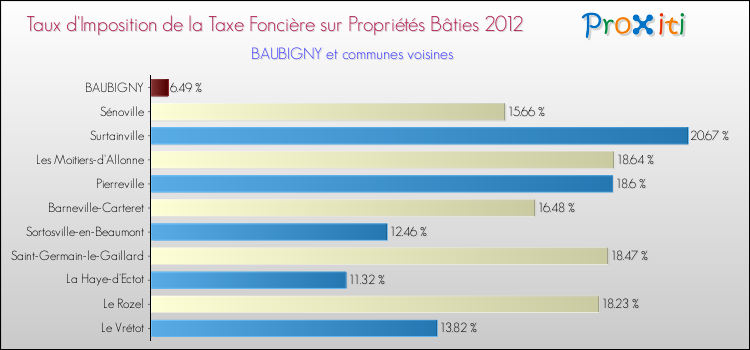 Taux d'imposition de la taxe foncière sur le bati 2012 pour BAUBIGNY et les communes proches Comparaison des taux d'imposition de la taxe foncière sur le bati 2012 pour BAUBIGNY et les communes voisines