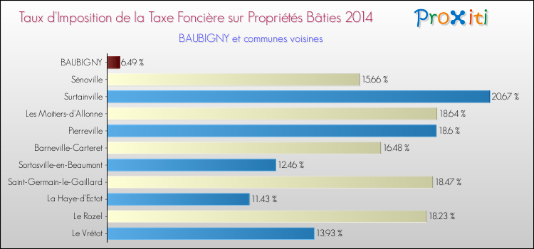 Taux d'imposition de la taxe foncière sur le bati 2014 pour BAUBIGNY et les communes proches Comparaison des taux d'imposition de la taxe foncière sur le bati 2014 pour BAUBIGNY et les communes voisines