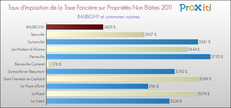 Taux d'imposition de la taxe foncière sur les immeubles et terrains non batis 2011 pour BAUBIGNY et les communes proches Comparaison des taux d'imposition de la taxe foncière sur les immeubles et terrains non batis 2011 pour BAUBIGNY et les communes voisines