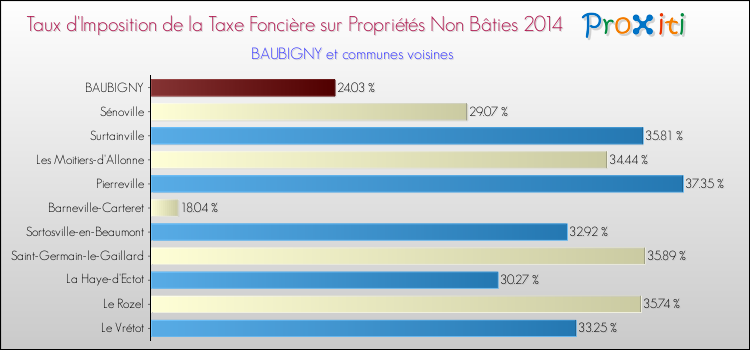 Taux d'imposition de la taxe foncière sur les immeubles et terrains non batis 2014 pour BAUBIGNY et les communes proches Comparaison des taux d'imposition de la taxe foncière sur les immeubles et terrains non batis 2014 pour BAUBIGNY et les communes voisines