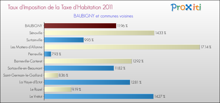 Taux d'imposition de la taxe d'habitation 2011 pour BAUBIGNY et les communes proches Comparaison des taux d'imposition de la taxe d'habitation 2011 pour BAUBIGNY et les communes voisines