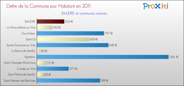 Dette par habitant de la commune en 2011 pour BAUDRE et les communes proches Comparaison de la dette par habitant de la commune en 2011 pour BAUDRE et les communes voisines