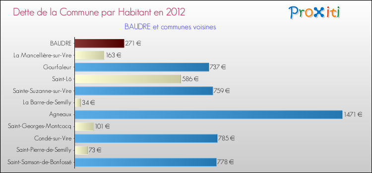 Dette par habitant de la commune en 2012 pour BAUDRE et les communes proches Comparaison de la dette par habitant de la commune en 2012 pour BAUDRE et les communes voisines