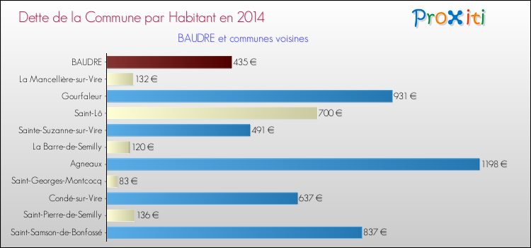 Dette par habitant de la commune en 2014 pour BAUDRE et les communes proches Comparaison de la dette par habitant de la commune en 2014 pour BAUDRE et les communes voisines