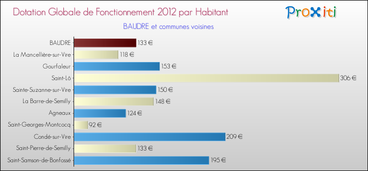 Montant des dotations globales de fonctionnement DGF par Habitant pour BAUDRE et les communes proches Comparaison des des dotations globales de fonctionnement DGF par habitant pour BAUDRE et les communes voisines