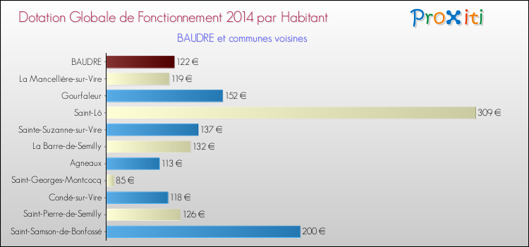 Montant des dotations globales de fonctionnement DGF par Habitant pour BAUDRE et les communes proches en 2014. Comparaison des des dotations globales de fonctionnement DGF par habitant pour BAUDRE et les communes voisines en 2014.