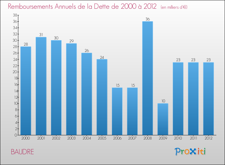 Evolution de l'annuité de la dette pour la commune de BAUDRE de 2000 à 2012 Annuités de la dette pour BAUDRE de 2000 à 2012