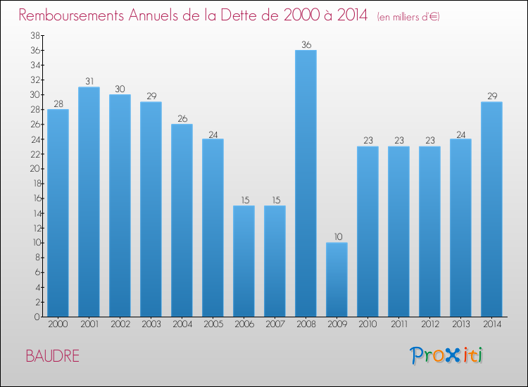 Evolution de l'annuité de la dette pour la commune de BAUDRE de 2000 à 2014 Annuités de la dette pour BAUDRE de 2000 à 2014