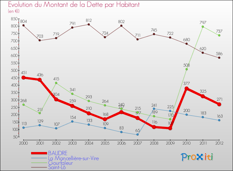 Evolution de la dette par habitant pour la commune de BAUDRE et les communes proches de 2000 à 2012 Comparaison de la dette par habitant pour BAUDRE et les communes voisines de 2000 à 2012