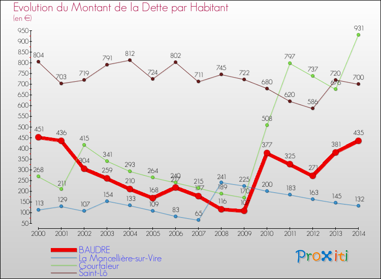 Evolution de la dette par habitant pour la commune de BAUDRE et les communes proches de 2000 à 2014 Comparaison de la dette par habitant pour BAUDRE et les communes voisines de 2000 à 2014