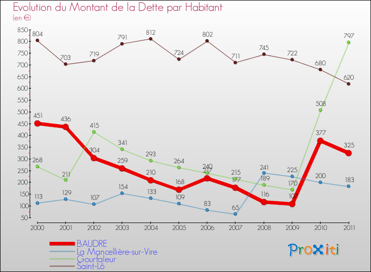Evolution de la dette par habitant pour la commune de BAUDRE et les communes proches Comparaison de la dette par habitant pour BAUDRE et les communes voisines