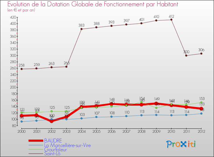 Evolution et montant de la dotation globale de fonctionnement par Habitant pour BAUDRE et les communes proches Comparaison des dotations globales de fonctionnement par habitant pour BAUDRE et les communes voisines