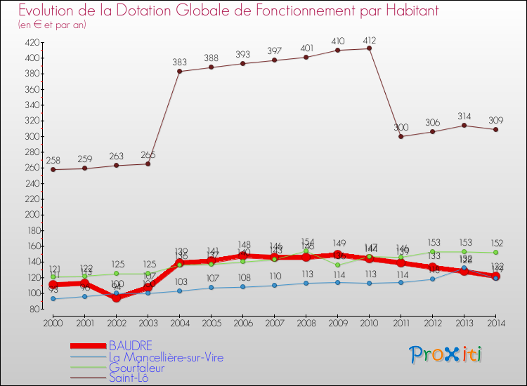 Evolution et montant de la dotation globale de fonctionnement par Habitant pour BAUDRE et les communes proches de 2000 à 2014. Comparaison des dotations globales de fonctionnement par habitant pour BAUDRE et les communes voisines de 2000 à 2014.