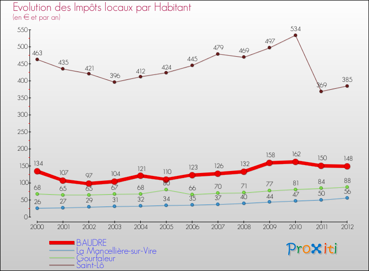 Evolution et montant des impôts locaux par Habitant pour BAUDRE et les communes proches Comparaison des impôts locaux par habitant pour BAUDRE et les communes voisines