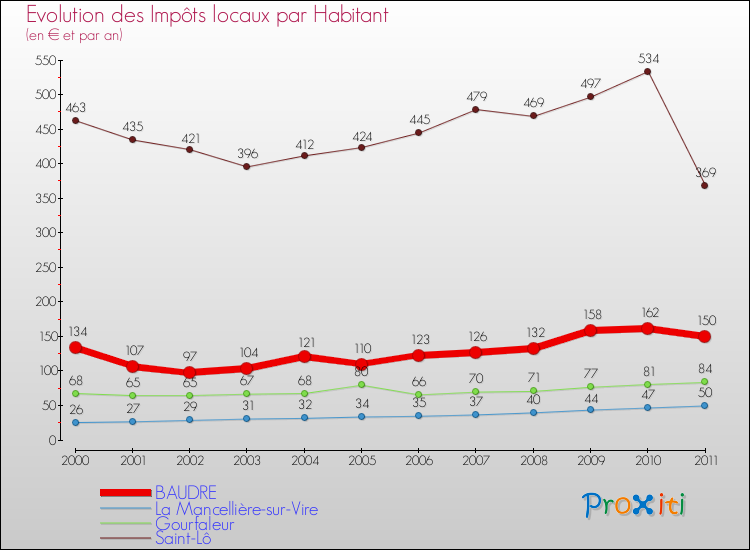 Evolution et montant des impôts locaux par Habitant pour BAUDRE et les communes proches Comparaison des impôts locaux par habitant pour BAUDRE et les communes voisines