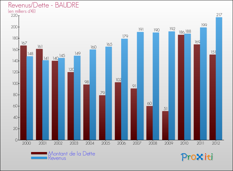 Evolution comparée de la dette et des revenus pour la commune de BAUDRE de 2000 à 2012 Comparaison de la dette et des revenus pour BAUDRE de 2000 à 2012