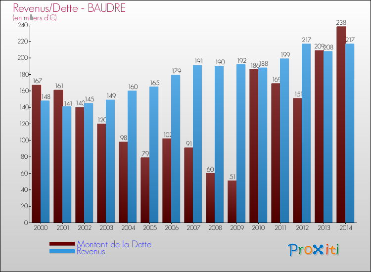 Evolution comparée de la dette et des revenus pour la commune de BAUDRE de 2000 à 2014 Comparaison de la dette et des revenus pour BAUDRE de 2000 à 2014